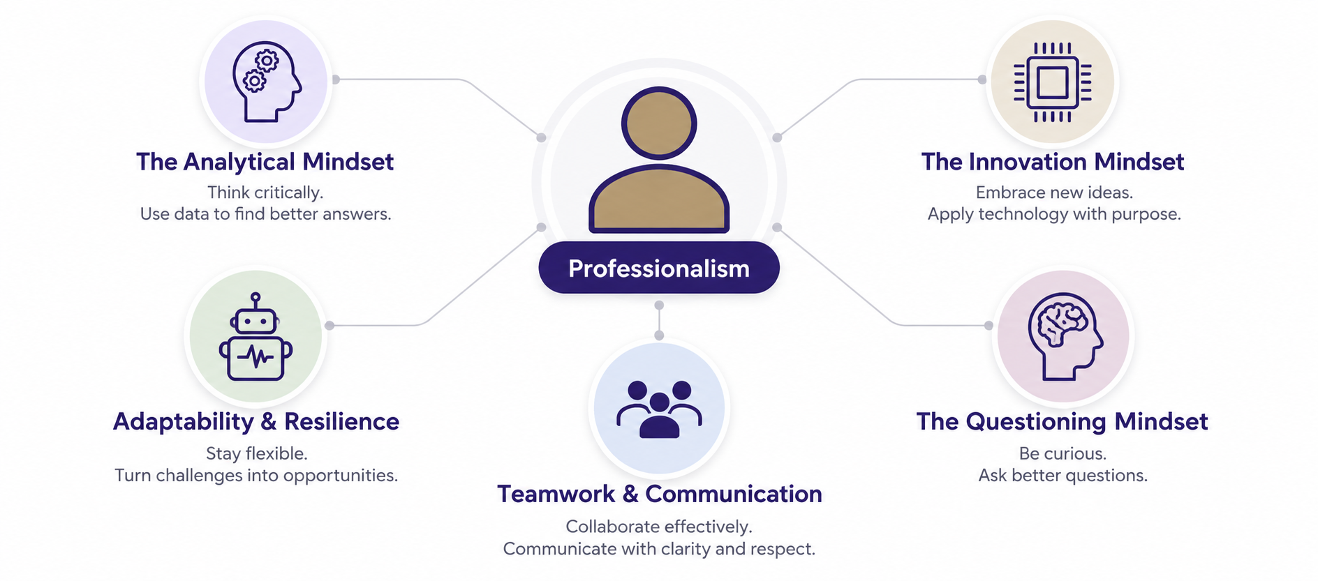 MPAcc professional mindset framework showing professionalism supported by analytical, innovation, questioning, adaptability and resilience, and teamwork and communication mindsets.